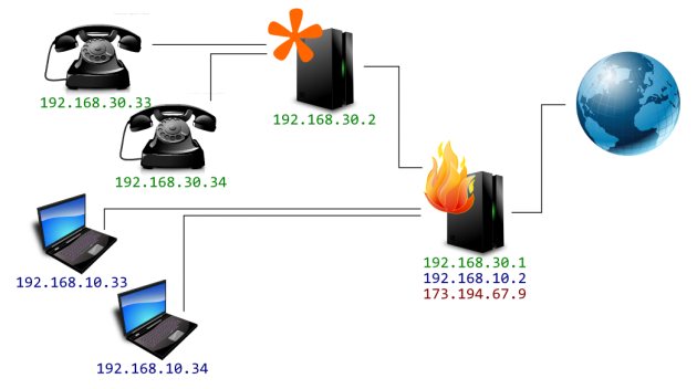 network layout